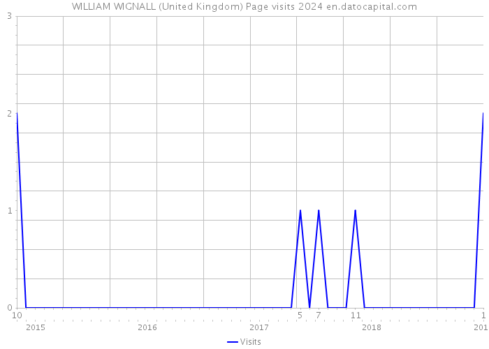 WILLIAM WIGNALL (United Kingdom) Page visits 2024 