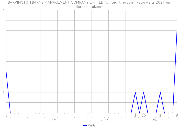 BARRINGTON BARNS MANAGEMENT COMPANY LIMITED (United Kingdom) Page visits 2024 