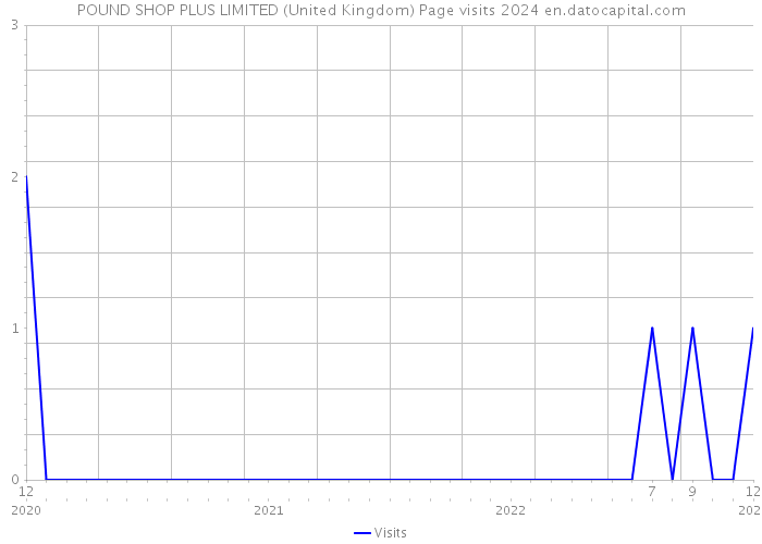 POUND SHOP PLUS LIMITED (United Kingdom) Page visits 2024 