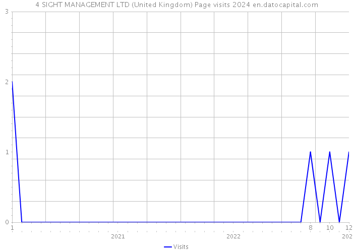 4 SIGHT MANAGEMENT LTD (United Kingdom) Page visits 2024 