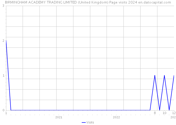BIRMINGHAM ACADEMY TRADING LIMITED (United Kingdom) Page visits 2024 