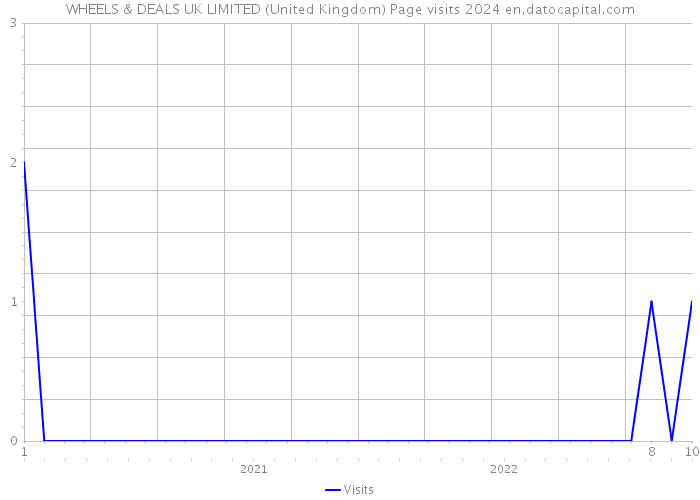 WHEELS & DEALS UK LIMITED (United Kingdom) Page visits 2024 