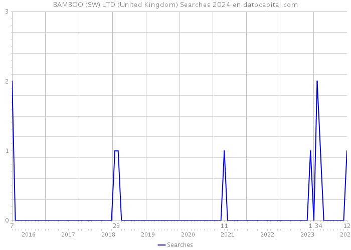 BAMBOO (SW) LTD (United Kingdom) Searches 2024 
