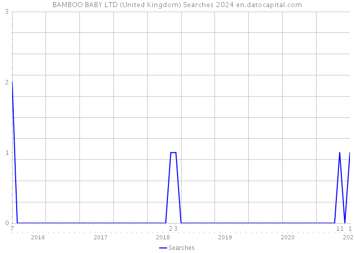 BAMBOO BABY LTD (United Kingdom) Searches 2024 
