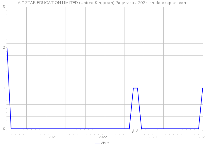 A * STAR EDUCATION LIMITED (United Kingdom) Page visits 2024 