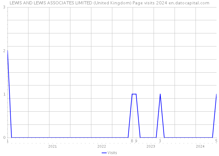 LEWIS AND LEWIS ASSOCIATES LIMITED (United Kingdom) Page visits 2024 