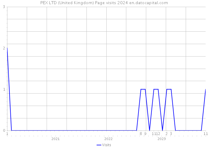 PEX LTD (United Kingdom) Page visits 2024 