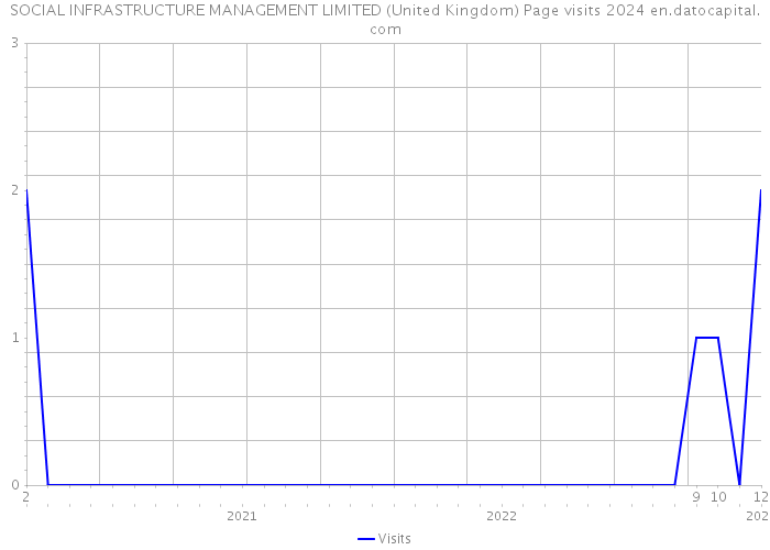 SOCIAL INFRASTRUCTURE MANAGEMENT LIMITED (United Kingdom) Page visits 2024 