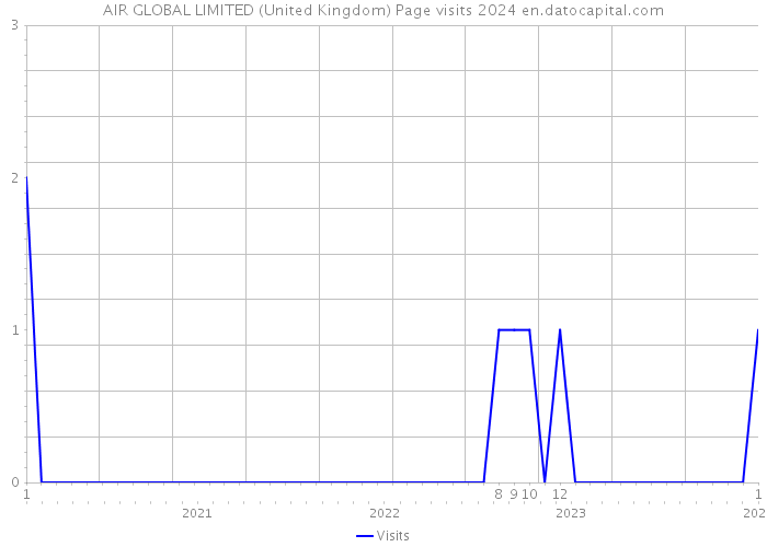 AIR GLOBAL LIMITED (United Kingdom) Page visits 2024 