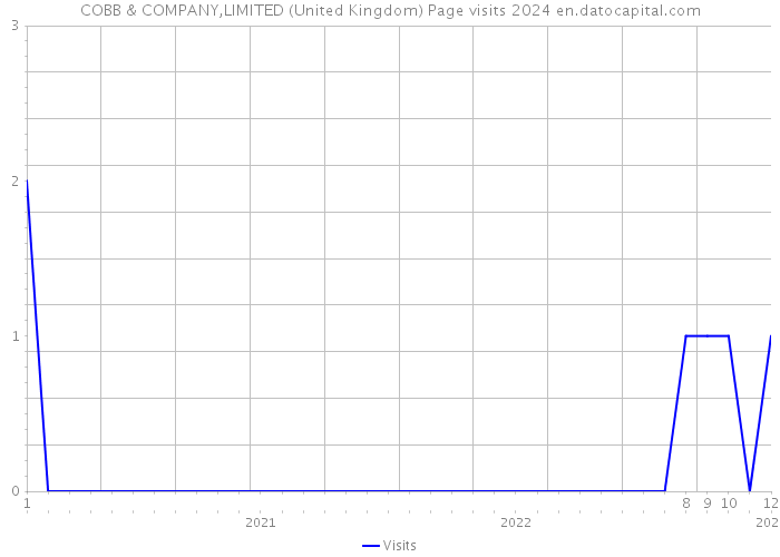 COBB & COMPANY,LIMITED (United Kingdom) Page visits 2024 