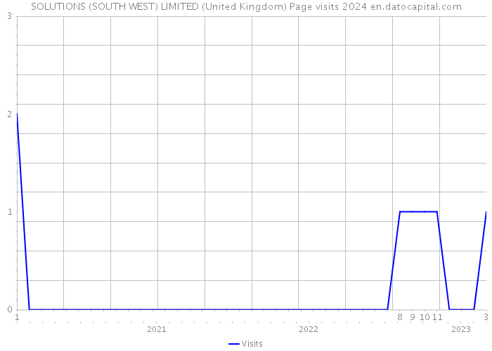 SOLUTIONS (SOUTH WEST) LIMITED (United Kingdom) Page visits 2024 