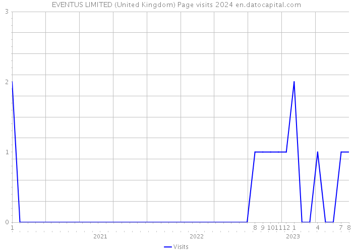 EVENTUS LIMITED (United Kingdom) Page visits 2024 