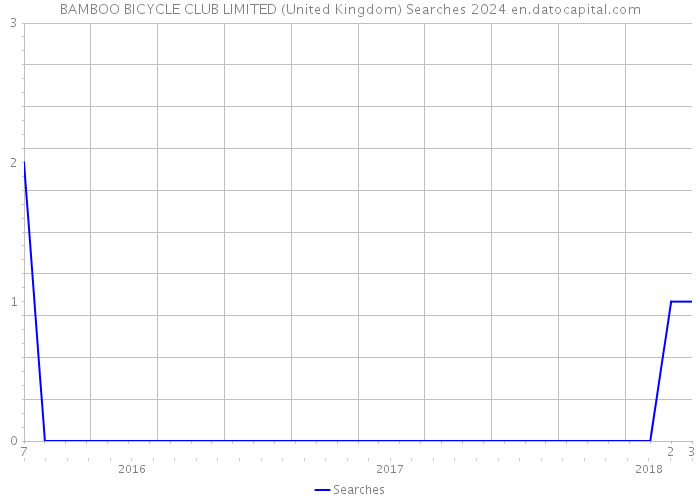 BAMBOO BICYCLE CLUB LIMITED (United Kingdom) Searches 2024 