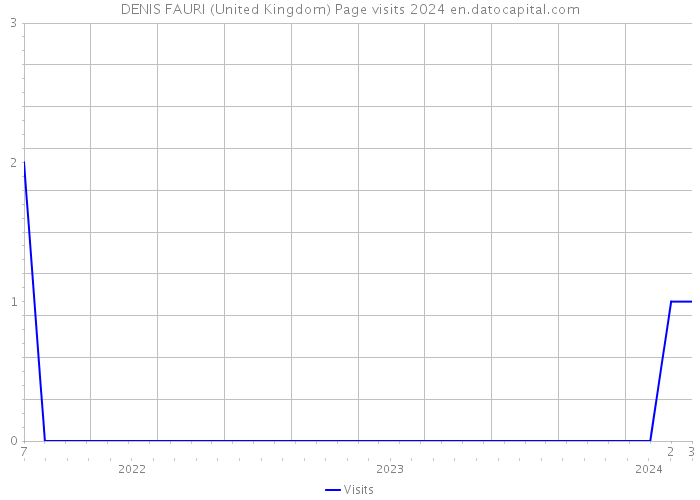 DENIS FAURI (United Kingdom) Page visits 2024 
