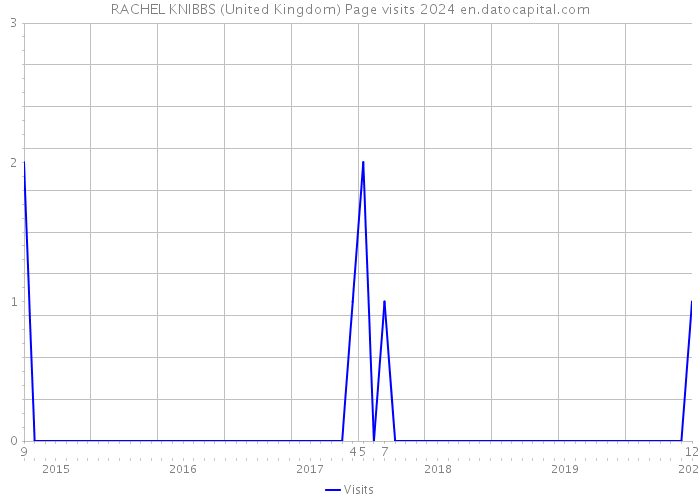 RACHEL KNIBBS (United Kingdom) Page visits 2024 