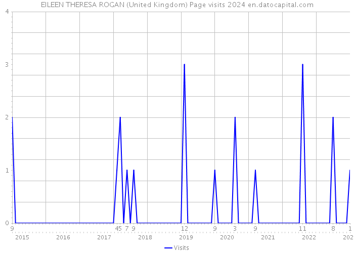 EILEEN THERESA ROGAN (United Kingdom) Page visits 2024 