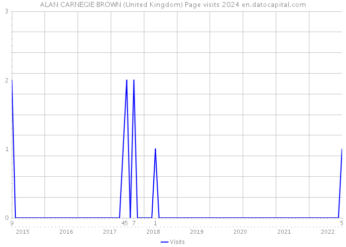 ALAN CARNEGIE BROWN (United Kingdom) Page visits 2024 