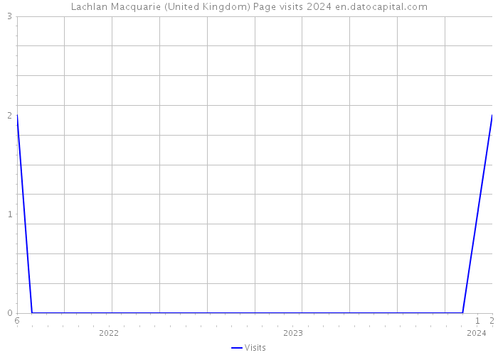 Lachlan Macquarie (United Kingdom) Page visits 2024 