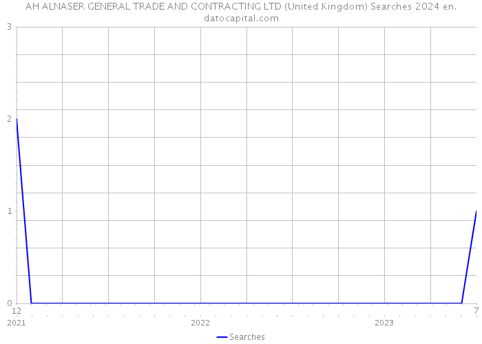 AH ALNASER GENERAL TRADE AND CONTRACTING LTD (United Kingdom) Searches 2024 