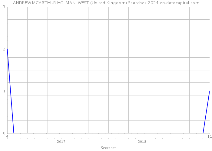 ANDREW MCARTHUR HOLMAN-WEST (United Kingdom) Searches 2024 