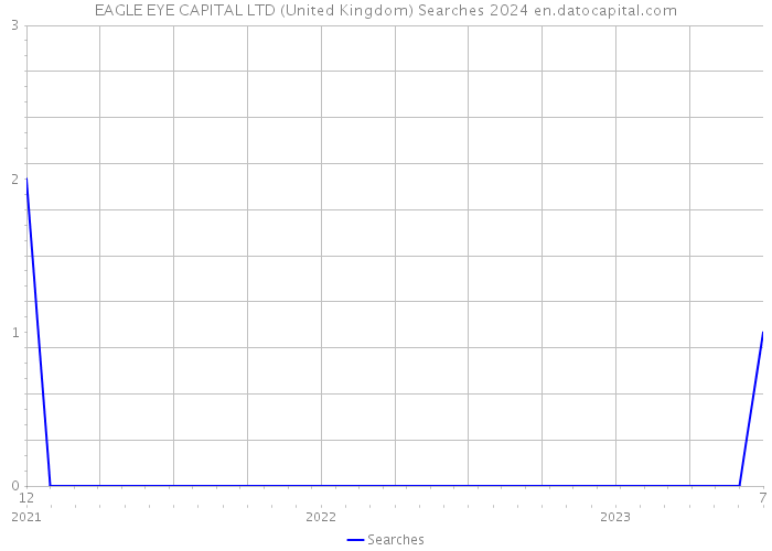 EAGLE EYE CAPITAL LTD (United Kingdom) Searches 2024 