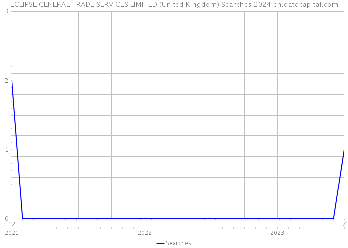 ECLIPSE GENERAL TRADE SERVICES LIMITED (United Kingdom) Searches 2024 