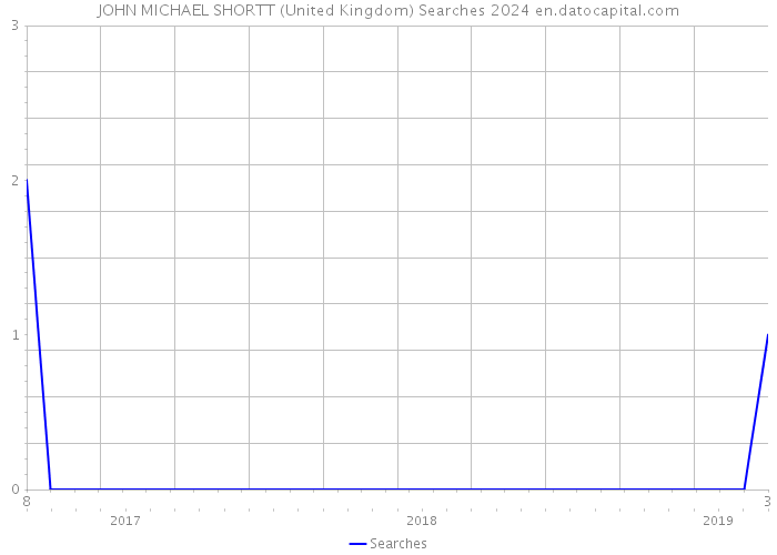 JOHN MICHAEL SHORTT (United Kingdom) Searches 2024 