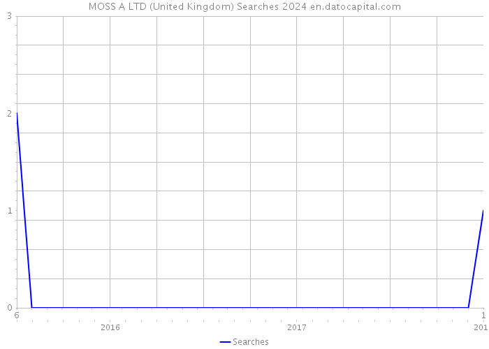 MOSS A LTD (United Kingdom) Searches 2024 