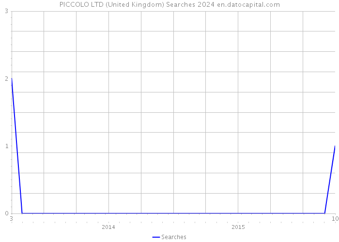 PICCOLO LTD (United Kingdom) Searches 2024 
