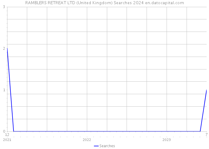 RAMBLERS RETREAT LTD (United Kingdom) Searches 2024 