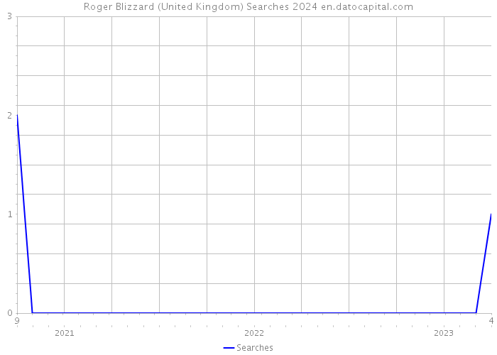 Roger Blizzard (United Kingdom) Searches 2024 
