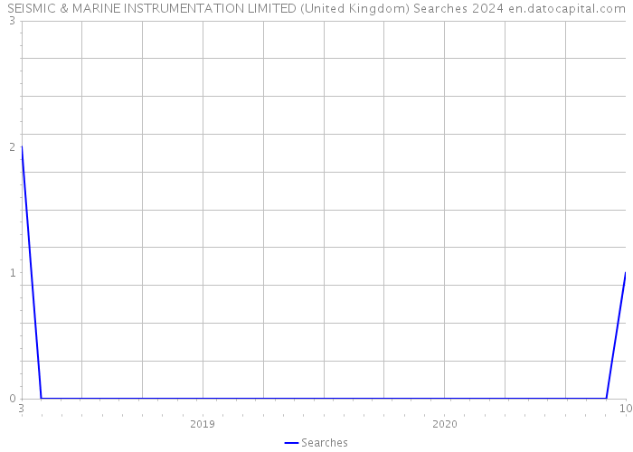 SEISMIC & MARINE INSTRUMENTATION LIMITED (United Kingdom) Searches 2024 