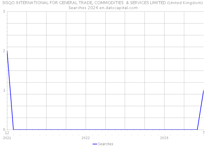 SISQO INTERNATIONAL FOR GENERAL TRADE, COMMODITIES & SERVICES LIMITED (United Kingdom) Searches 2024 