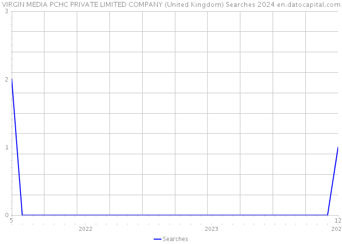 VIRGIN MEDIA PCHC PRIVATE LIMITED COMPANY (United Kingdom) Searches 2024 