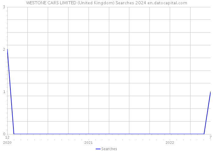 WESTONE CARS LIMITED (United Kingdom) Searches 2024 