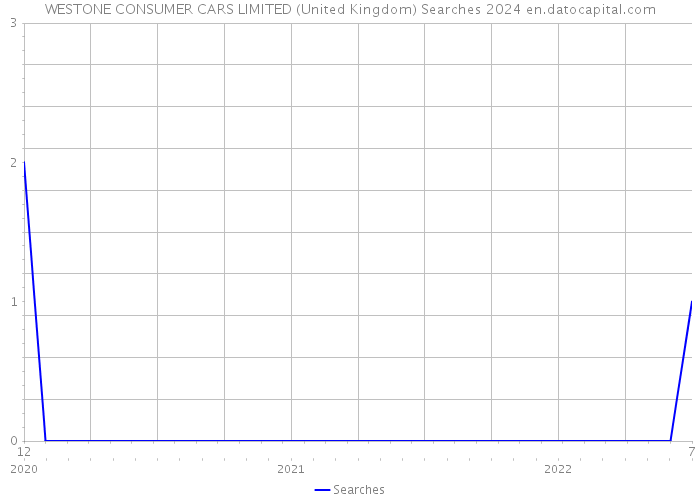 WESTONE CONSUMER CARS LIMITED (United Kingdom) Searches 2024 