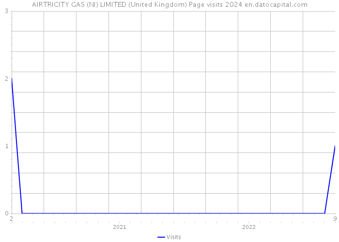 AIRTRICITY GAS (NI) LIMITED (United Kingdom) Page visits 2024 