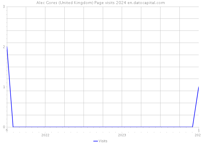 Alec Gores (United Kingdom) Page visits 2024 