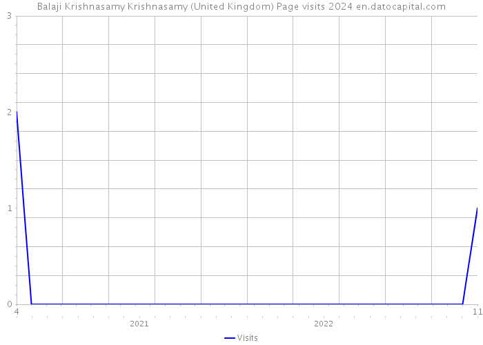 Balaji Krishnasamy Krishnasamy (United Kingdom) Page visits 2024 