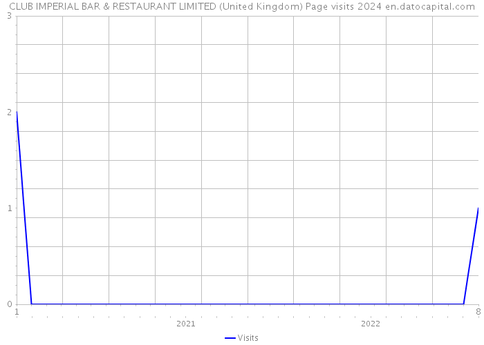 CLUB IMPERIAL BAR & RESTAURANT LIMITED (United Kingdom) Page visits 2024 