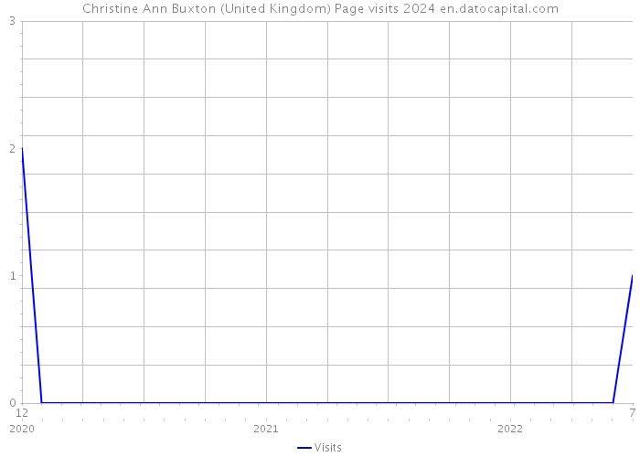 Christine Ann Buxton (United Kingdom) Page visits 2024 