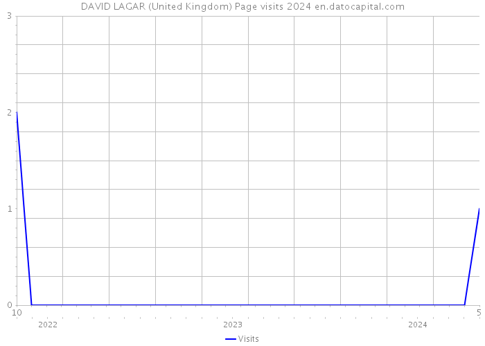 DAVID LAGAR (United Kingdom) Page visits 2024 