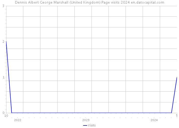 Dennis Albert George Marshall (United Kingdom) Page visits 2024 
