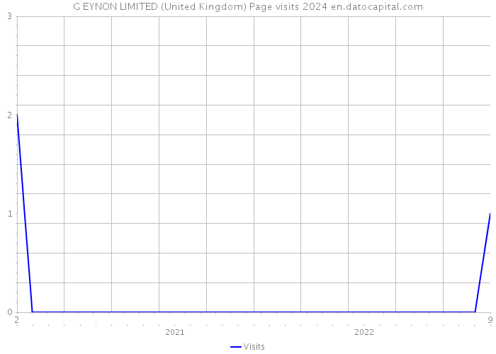 G EYNON LIMITED (United Kingdom) Page visits 2024 