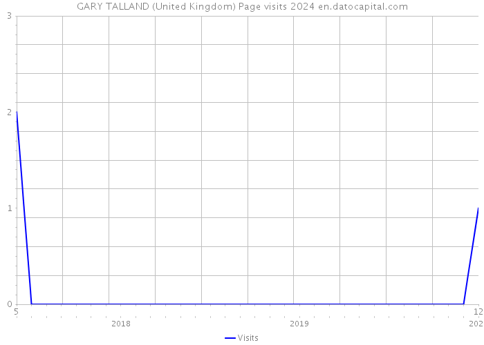 GARY TALLAND (United Kingdom) Page visits 2024 
