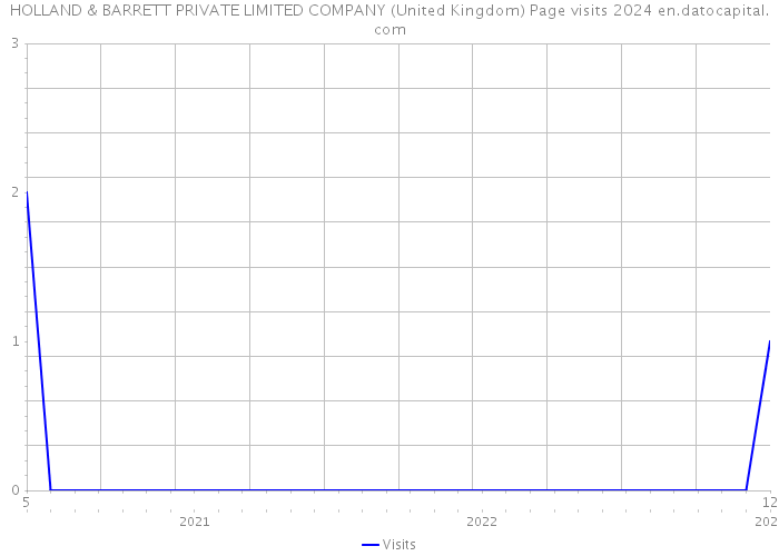 HOLLAND & BARRETT PRIVATE LIMITED COMPANY (United Kingdom) Page visits 2024 
