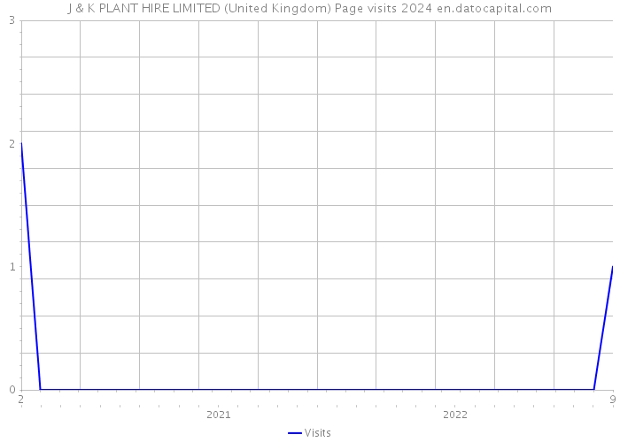 J & K PLANT HIRE LIMITED (United Kingdom) Page visits 2024 