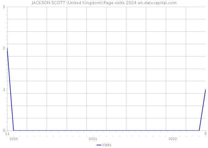 JACKSON SCOTT (United Kingdom) Page visits 2024 