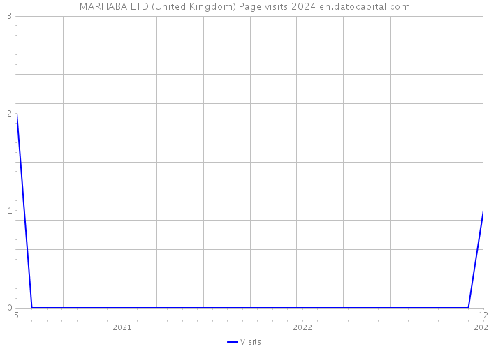 MARHABA LTD (United Kingdom) Page visits 2024 