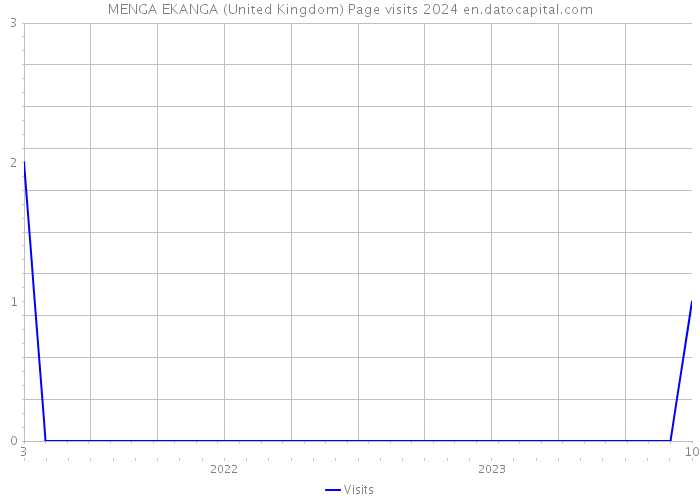MENGA EKANGA (United Kingdom) Page visits 2024 